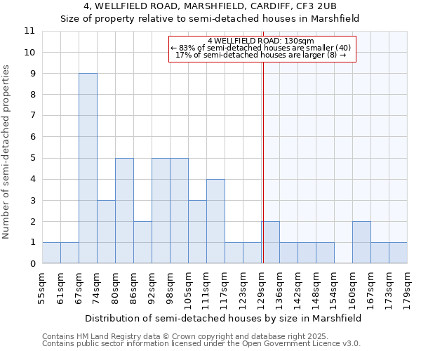 4, WELLFIELD ROAD, MARSHFIELD, CARDIFF, CF3 2UB: Size of property relative to semi-detached houses houses in Marshfield
