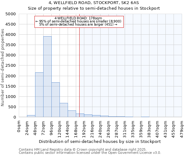 4, WELLFIELD ROAD, STOCKPORT, SK2 6AS: Size of property relative to semi-detached houses houses in Stockport
