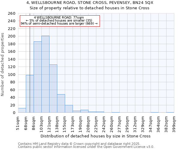 4, WELLSBOURNE ROAD, STONE CROSS, PEVENSEY, BN24 5QX: Size of property relative to detached houses houses in Stone Cross