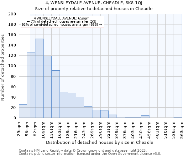 4, WENSLEYDALE AVENUE, CHEADLE, SK8 1QJ: Size of property relative to detached houses houses in Cheadle