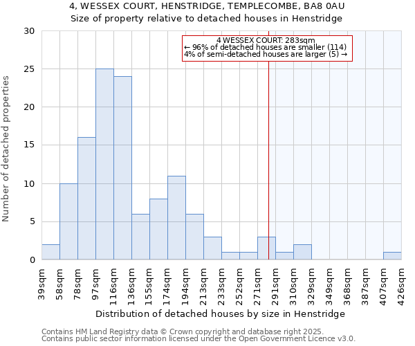 4, WESSEX COURT, HENSTRIDGE, TEMPLECOMBE, BA8 0AU: Size of property relative to detached houses houses in Henstridge