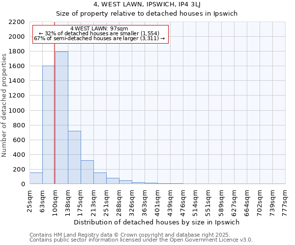 4, WEST LAWN, IPSWICH, IP4 3LJ: Size of property relative to detached houses houses in Ipswich
