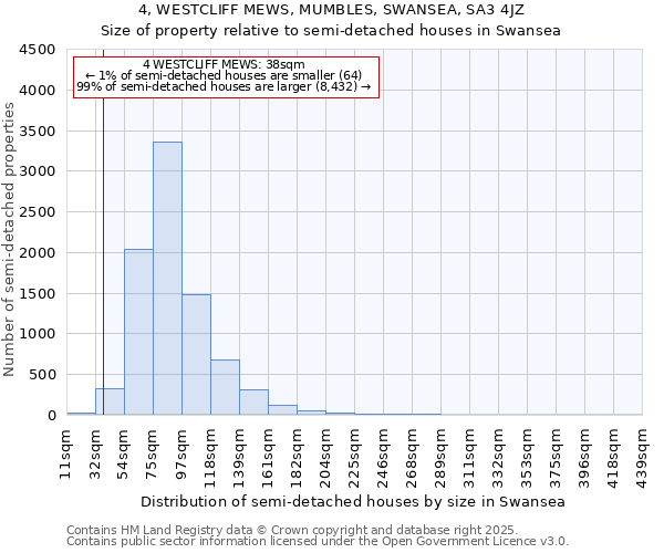 4, WESTCLIFF MEWS, MUMBLES, SWANSEA, SA3 4JZ: Size of property relative to semi-detached houses houses in Swansea