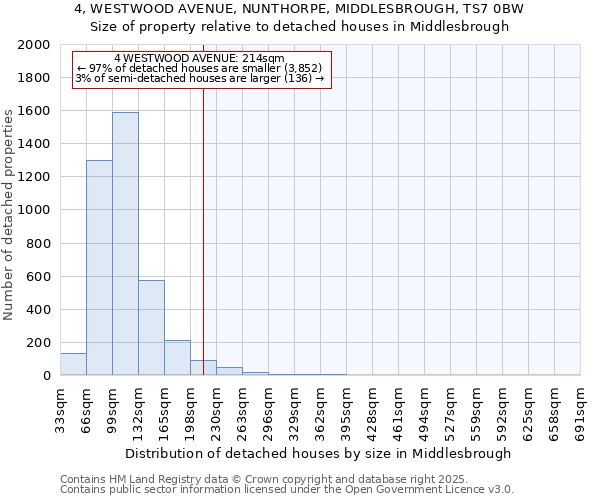 4, WESTWOOD AVENUE, NUNTHORPE, MIDDLESBROUGH, TS7 0BW: Size of property relative to detached houses houses in Middlesbrough