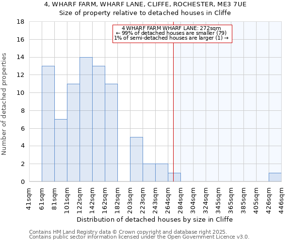 4, WHARF FARM, WHARF LANE, CLIFFE, ROCHESTER, ME3 7UE: Size of property relative to detached houses houses in Cliffe