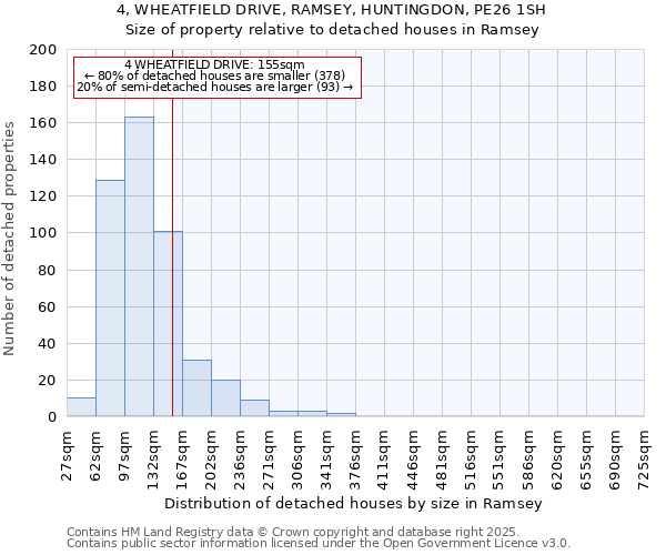 4, WHEATFIELD DRIVE, RAMSEY, HUNTINGDON, PE26 1SH: Size of property relative to detached houses houses in Ramsey