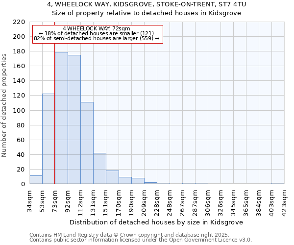 4, WHEELOCK WAY, KIDSGROVE, STOKE-ON-TRENT, ST7 4TU: Size of property relative to detached houses in Kidsgrove