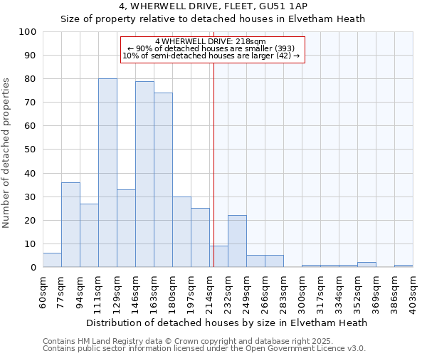 4, WHERWELL DRIVE, FLEET, GU51 1AP: Size of property relative to detached houses houses in Elvetham Heath