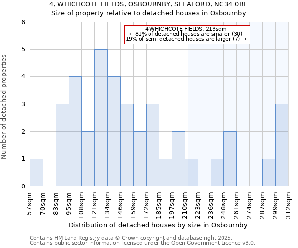 4, WHICHCOTE FIELDS, OSBOURNBY, SLEAFORD, NG34 0BF: Size of property relative to detached houses houses in Osbournby