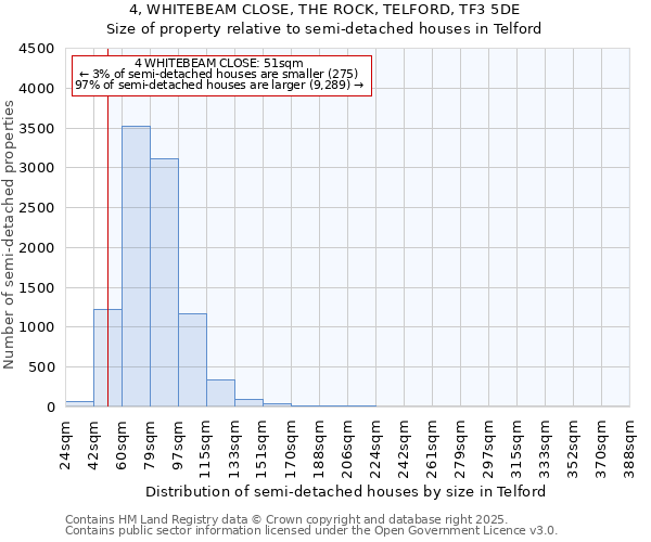 4, WHITEBEAM CLOSE, THE ROCK, TELFORD, TF3 5DE: Size of property relative to semi-detached houses houses in Telford