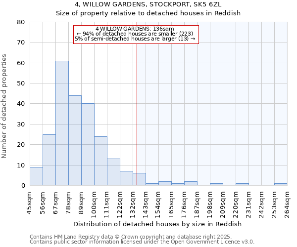 4, WILLOW GARDENS, STOCKPORT, SK5 6ZL: Size of property relative to detached houses houses in Reddish
