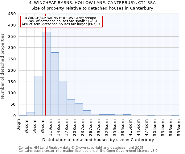 4, WINCHEAP BARNS, HOLLOW LANE, CANTERBURY, CT1 3SA: Size of property relative to detached houses houses in Canterbury