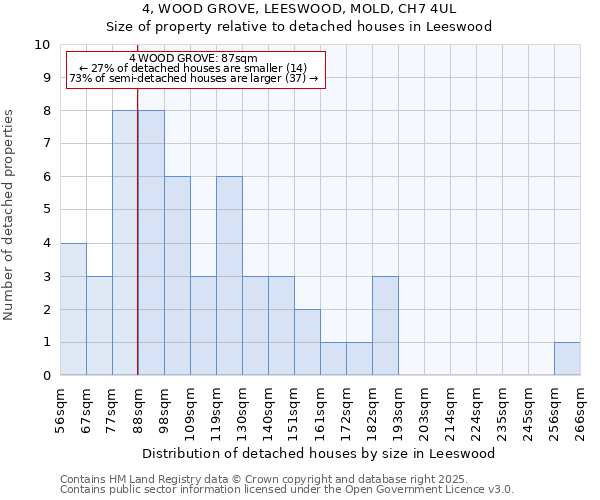 4, WOOD GROVE, LEESWOOD, MOLD, CH7 4UL: Size of property relative to detached houses houses in Leeswood