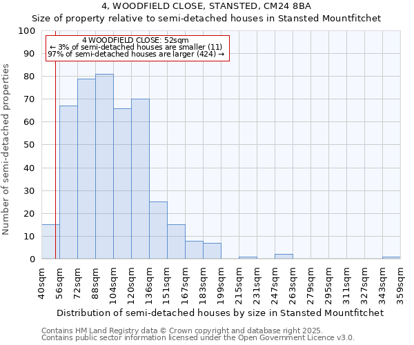 4, WOODFIELD CLOSE, STANSTED, CM24 8BA: Size of property relative to semi-detached houses houses in Stansted Mountfitchet
