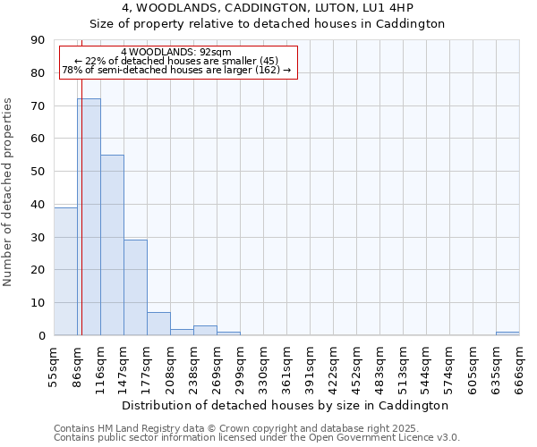 4, WOODLANDS, CADDINGTON, LUTON, LU1 4HP: Size of property relative to detached houses in Caddington