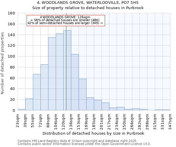 4, WOODLANDS GROVE, WATERLOOVILLE, PO7 5HS: Size of property relative to detached houses houses in Purbrook