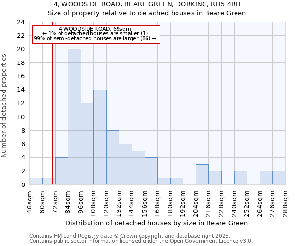 4, WOODSIDE ROAD, BEARE GREEN, DORKING, RH5 4RH: Size of property relative to detached houses houses in Beare Green