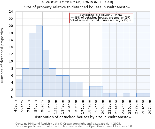 4, WOODSTOCK ROAD, LONDON, E17 4BJ: Size of property relative to detached houses houses in Walthamstow