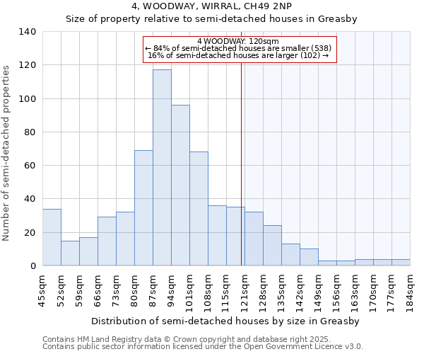 4, WOODWAY, WIRRAL, CH49 2NP: Size of property relative to semi-detached houses houses in Greasby