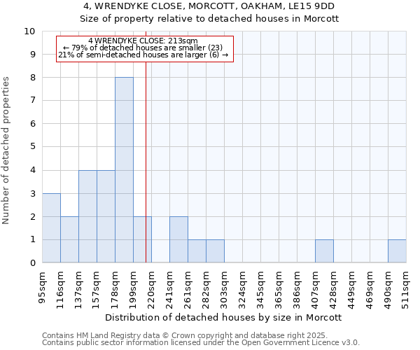 4, WRENDYKE CLOSE, MORCOTT, OAKHAM, LE15 9DD: Size of property relative to detached houses houses in Morcott