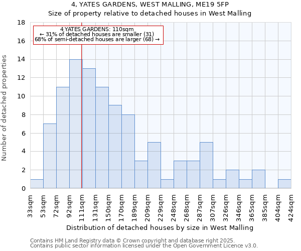 4, YATES GARDENS, WEST MALLING, ME19 5FP: Size of property relative to detached houses houses in West Malling