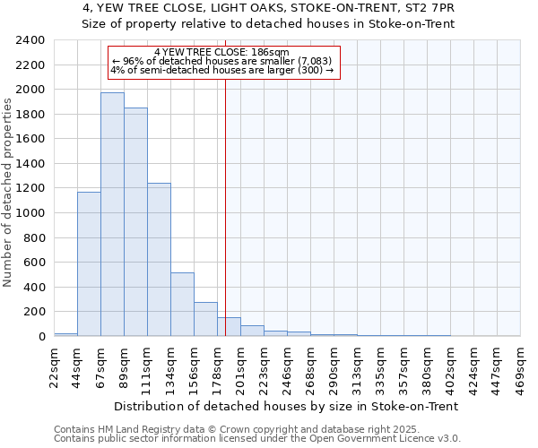 4, YEW TREE CLOSE, LIGHT OAKS, STOKE-ON-TRENT, ST2 7PR: Size of property relative to detached houses houses in Stoke-on-Trent