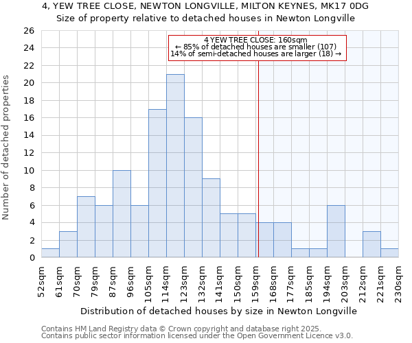 4, YEW TREE CLOSE, NEWTON LONGVILLE, MILTON KEYNES, MK17 0DG: Size of property relative to detached houses in Newton Longville