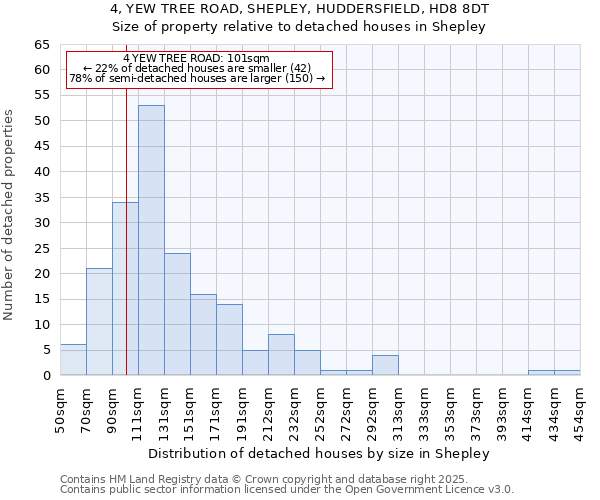 4, YEW TREE ROAD, SHEPLEY, HUDDERSFIELD, HD8 8DT: Size of property relative to detached houses houses in Shepley