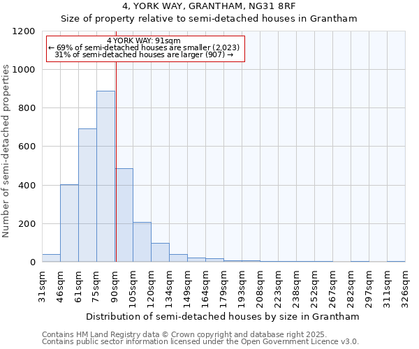 4, YORK WAY, GRANTHAM, NG31 8RF: Size of property relative to semi-detached houses houses in Grantham