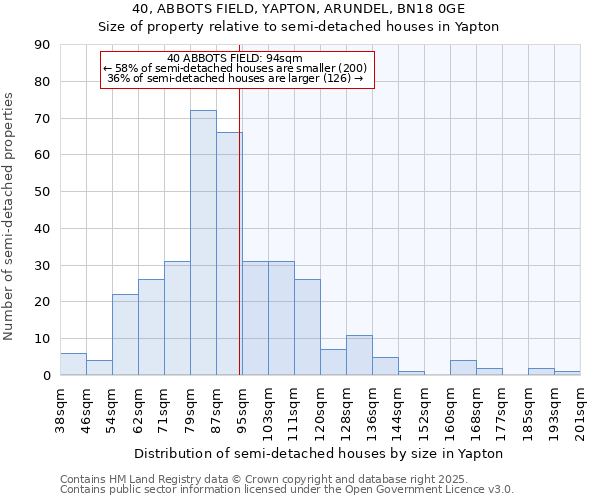 40, ABBOTS FIELD, YAPTON, ARUNDEL, BN18 0GE: Size of property relative to semi-detached houses houses in Yapton