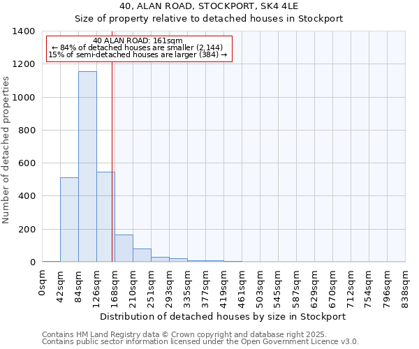 40, ALAN ROAD, STOCKPORT, SK4 4LE: Size of property relative to detached houses houses in Stockport