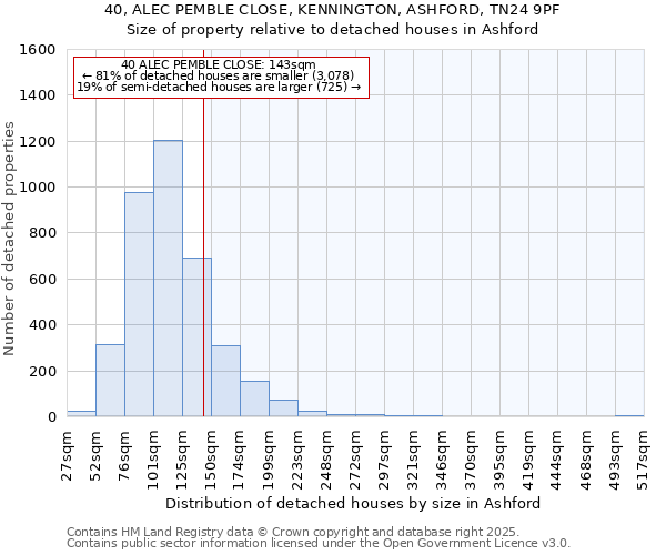 40, ALEC PEMBLE CLOSE, KENNINGTON, ASHFORD, TN24 9PF: Size of property relative to detached houses houses in Ashford