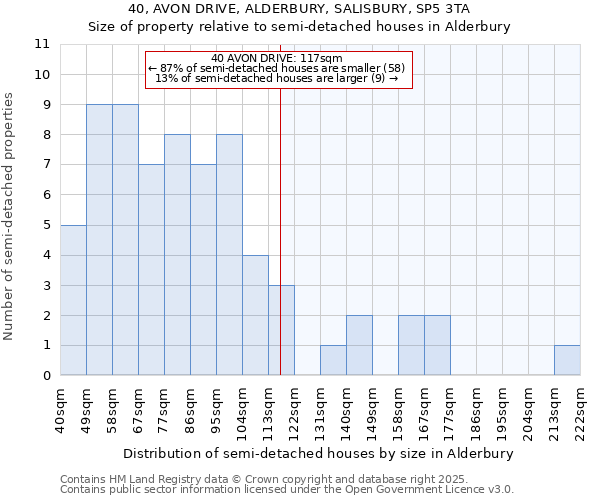 40, AVON DRIVE, ALDERBURY, SALISBURY, SP5 3TA: Size of property relative to semi-detached houses houses in Alderbury