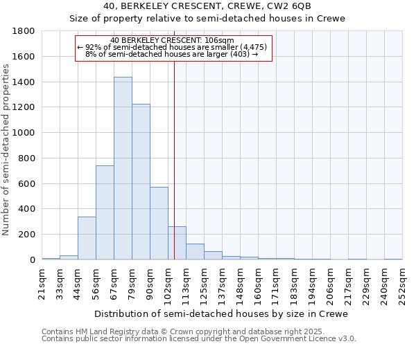 40, BERKELEY CRESCENT, CREWE, CW2 6QB: Size of property relative to semi-detached houses houses in Crewe