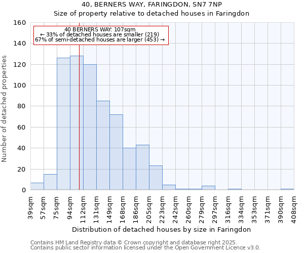40, BERNERS WAY, FARINGDON, SN7 7NP: Size of property relative to detached houses houses in Faringdon