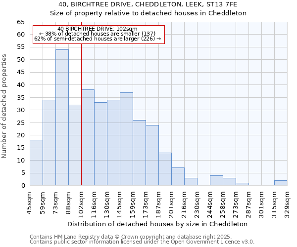 40, BIRCHTREE DRIVE, CHEDDLETON, LEEK, ST13 7FE: Size of property relative to detached houses houses in Cheddleton