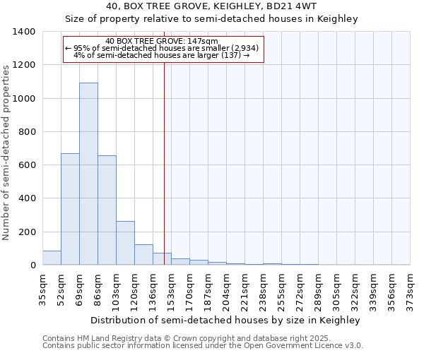 40, BOX TREE GROVE, KEIGHLEY, BD21 4WT: Size of property relative to semi-detached houses houses in Keighley