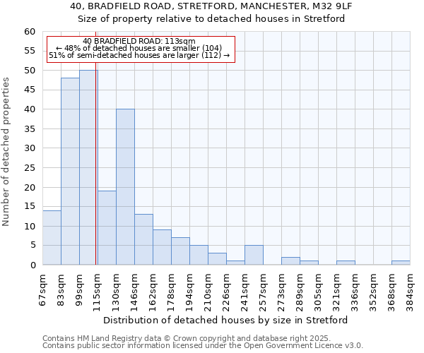 40, BRADFIELD ROAD, STRETFORD, MANCHESTER, M32 9LF: Size of property relative to detached houses houses in Stretford