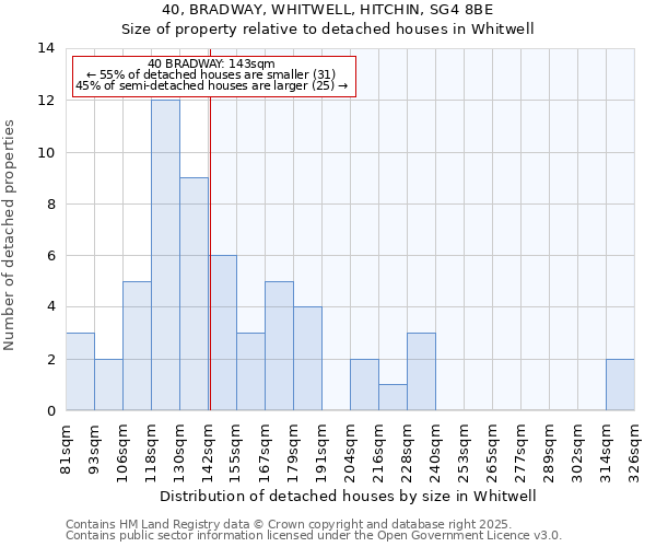 40, BRADWAY, WHITWELL, HITCHIN, SG4 8BE: Size of property relative to detached houses houses in Whitwell