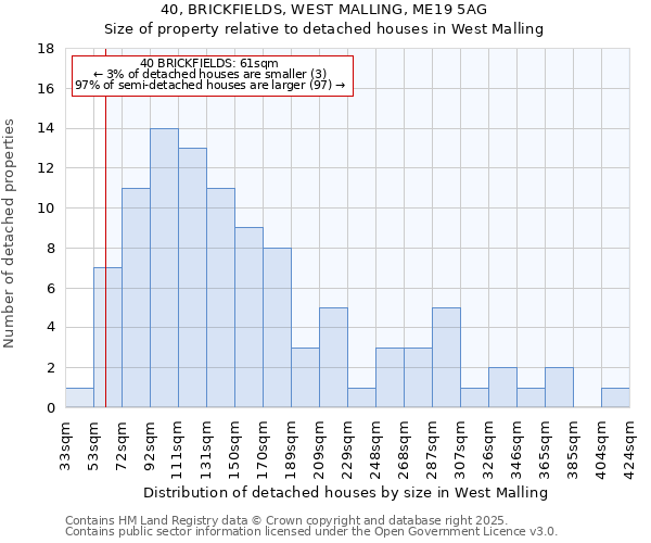 40, BRICKFIELDS, WEST MALLING, ME19 5AG: Size of property relative to detached houses houses in West Malling
