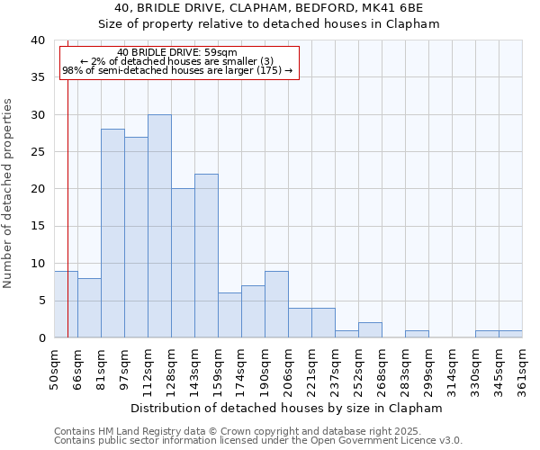 40, BRIDLE DRIVE, CLAPHAM, BEDFORD, MK41 6BE: Size of property relative to detached houses houses in Clapham