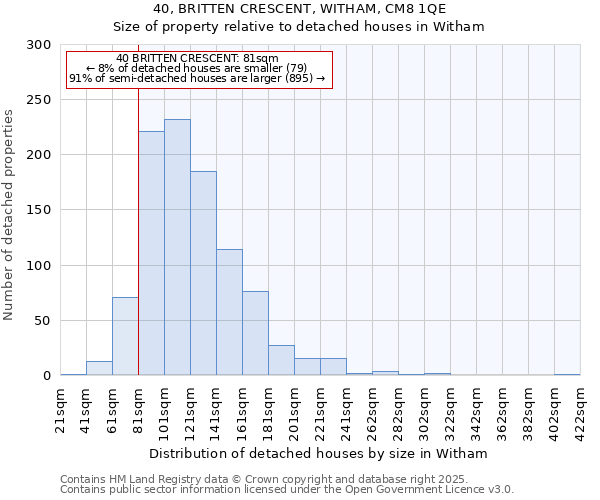 40, BRITTEN CRESCENT, WITHAM, CM8 1QE: Size of property relative to detached houses in Witham