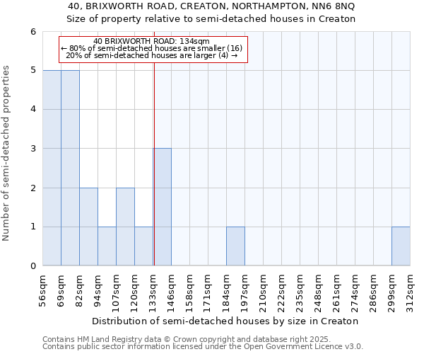 40, BRIXWORTH ROAD, CREATON, NORTHAMPTON, NN6 8NQ: Size of property relative to semi-detached houses houses in Creaton