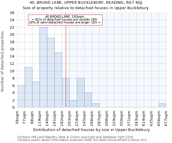 40, BROAD LANE, UPPER BUCKLEBURY, READING, RG7 6QJ: Size of property relative to detached houses in Upper Bucklebury