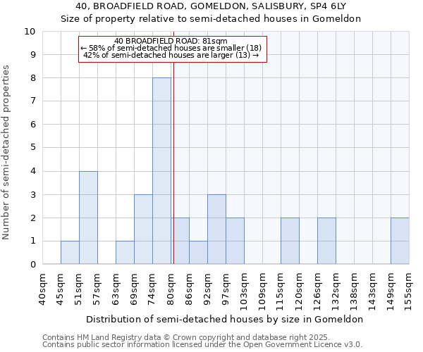 40, BROADFIELD ROAD, GOMELDON, SALISBURY, SP4 6LY: Size of property relative to semi-detached houses houses in Gomeldon