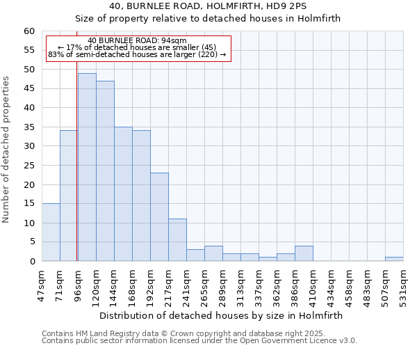 40, BURNLEE ROAD, HOLMFIRTH, HD9 2PS: Size of property relative to detached houses in Holmfirth