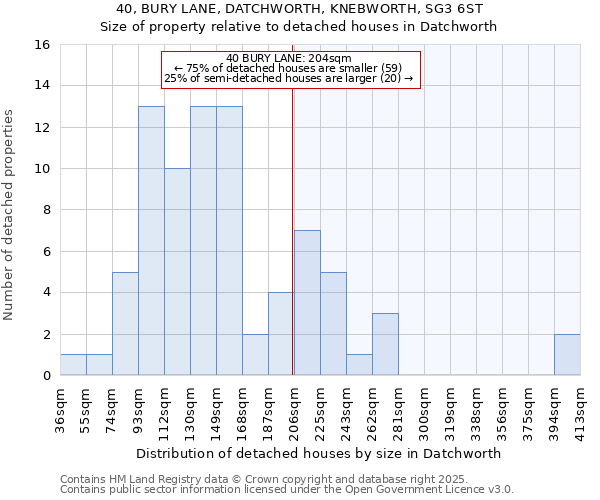 40, BURY LANE, DATCHWORTH, KNEBWORTH, SG3 6ST: Size of property relative to detached houses in Datchworth