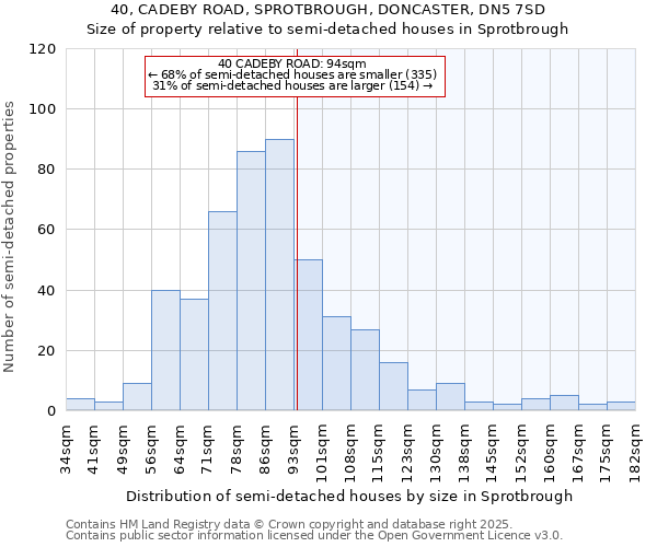 40, CADEBY ROAD, SPROTBROUGH, DONCASTER, DN5 7SD: Size of property relative to semi-detached houses houses in Sprotbrough