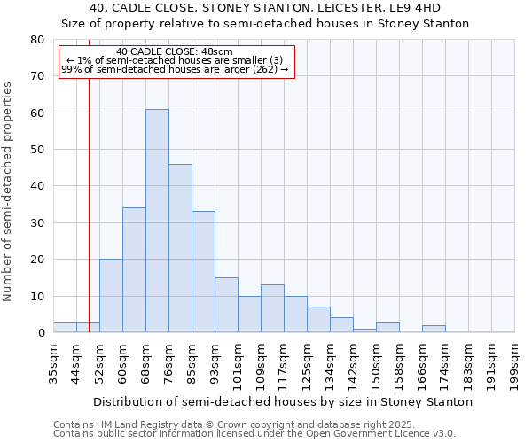 40, CADLE CLOSE, STONEY STANTON, LEICESTER, LE9 4HD: Size of property relative to semi-detached houses houses in Stoney Stanton