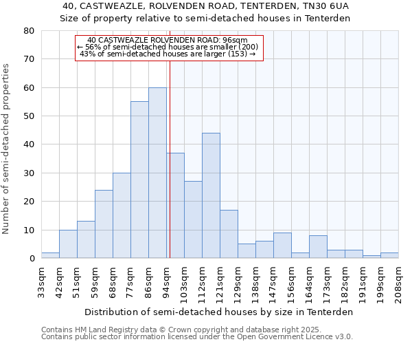 40, CASTWEAZLE, ROLVENDEN ROAD, TENTERDEN, TN30 6UA: Size of property relative to semi-detached houses houses in Tenterden